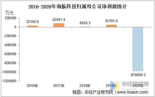 海航2016收入（海航2020年收入）-图3