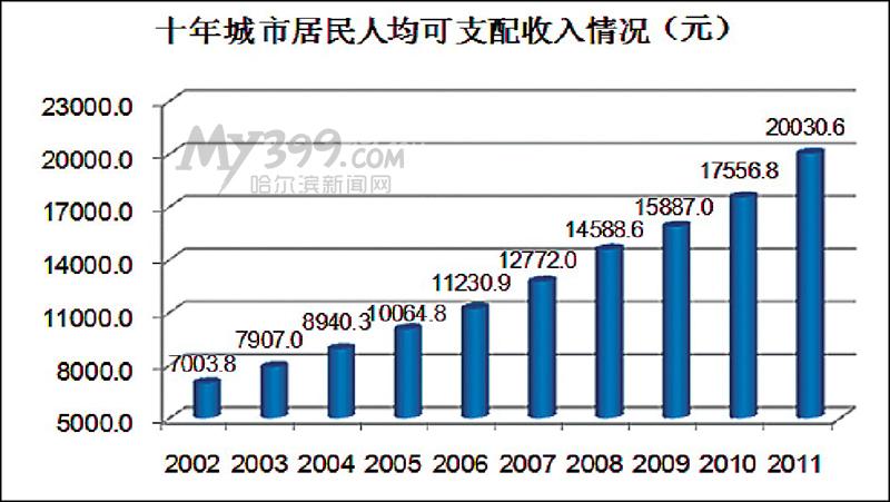 讨论哈尔滨收入（哈尔滨的收入状况）-图1