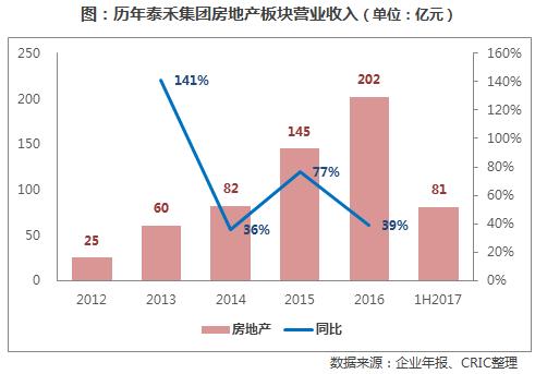 泰禾地产收入（泰禾地产收入如何）-图1