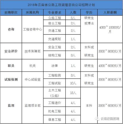 云南公路监理收入（云南公路建设监理公司待遇）-图1