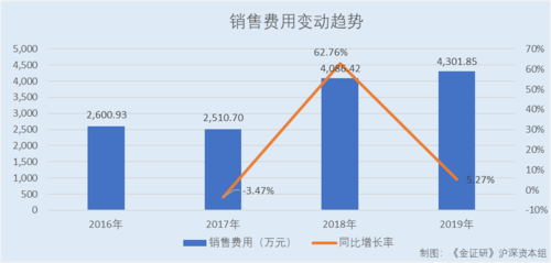 采销收入（采销业务）-图3