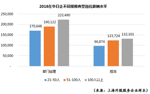 上海日企收入（上海日企收入高吗）-图3