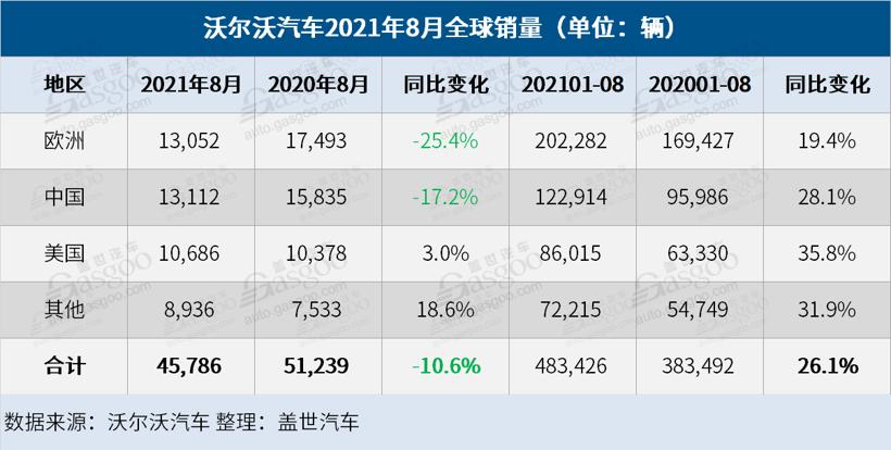 沃尔沃销售收入（沃尔沃2020年销售额）-图1