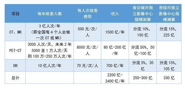 影像收入怎么算（影像收入怎么算出来的）-图3