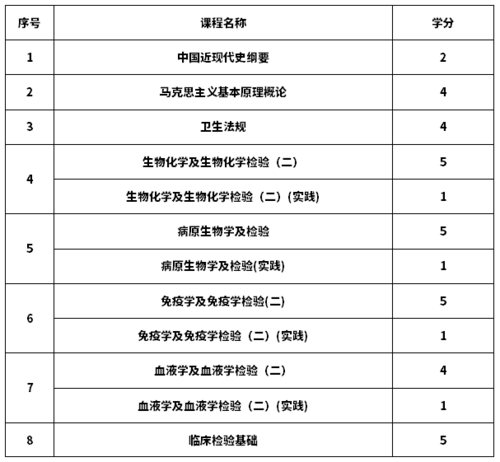 专科医学检验技术收入（专科医学检验技术收入高吗）-图2