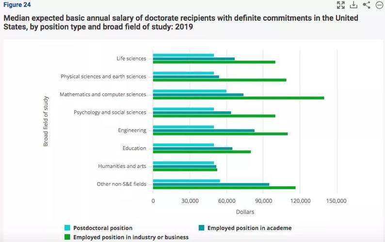 美国博士收入（美国博士收入中位数）-图1