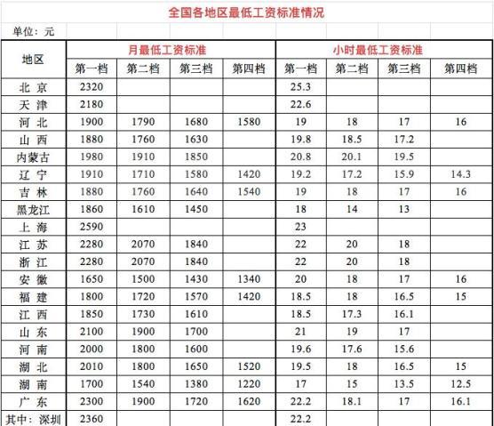 丹东收入（丹东工资在辽宁排第几）-图3