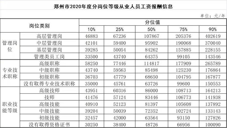 郑州薪资收入（郑州薪资水平）-图1