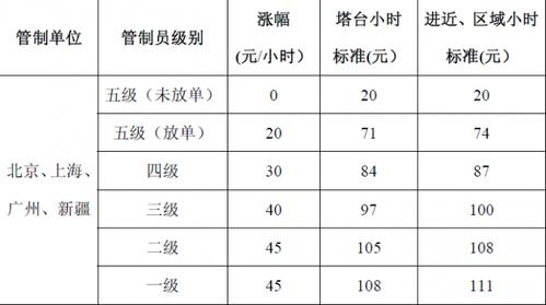 空管月收入（空管一个月工资10万）-图1