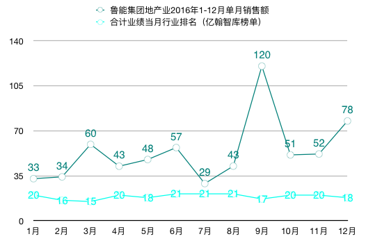 鲁能地产员工收入（鲁能地产员工收入多少）-图3