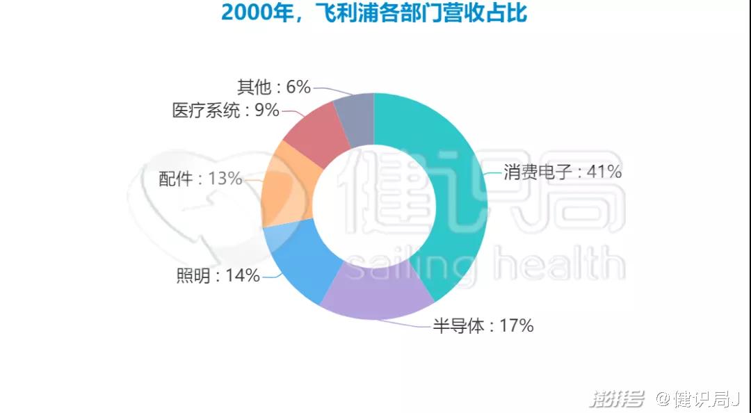 飞利浦主营收入（飞利浦营业收入）-图1