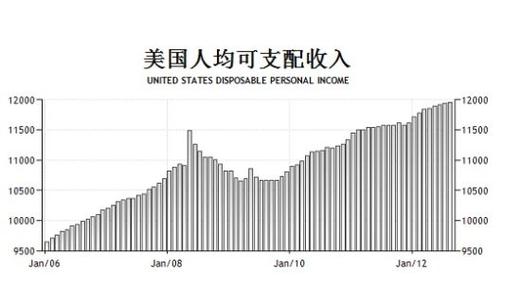 职业收入（美国职业收入）-图2