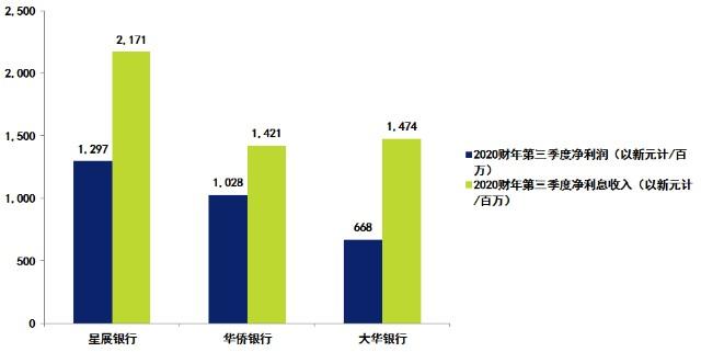 华侨银行的收入（华侨银行利润）-图1