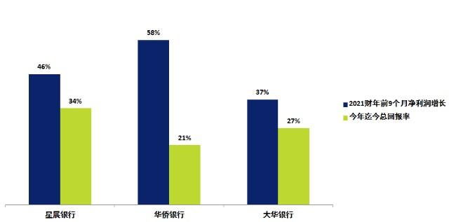 华侨银行的收入（华侨银行利润）-图2