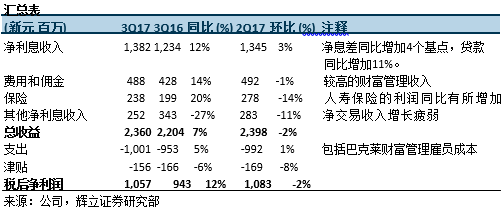 华侨银行的收入（华侨银行利润）-图3