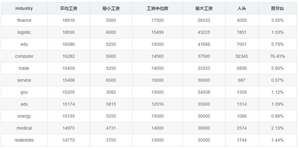 中级程序员收入（中级程序员收入多少）-图3