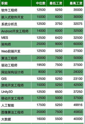 中级程序员收入（中级程序员收入多少）-图1