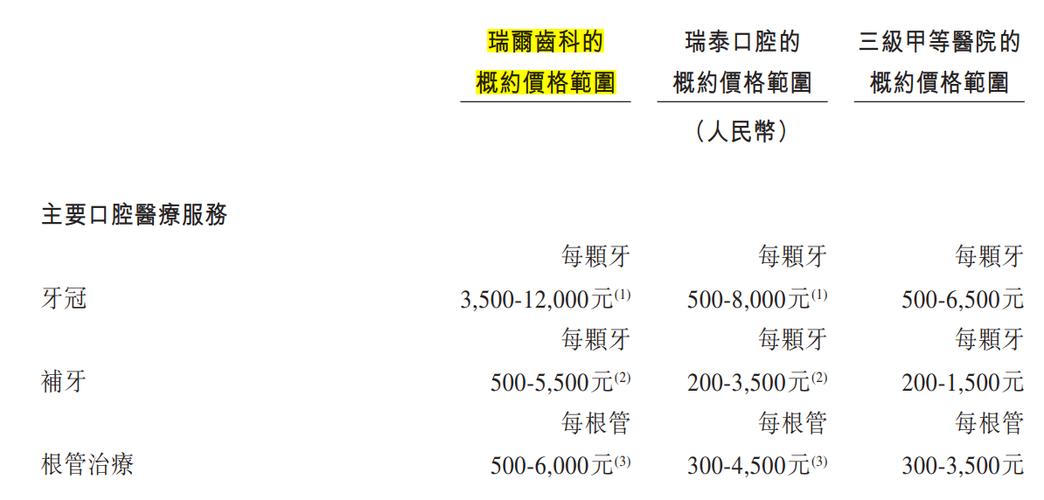 瑞尔齿科医生收入（瑞尔齿科 收入）-图2