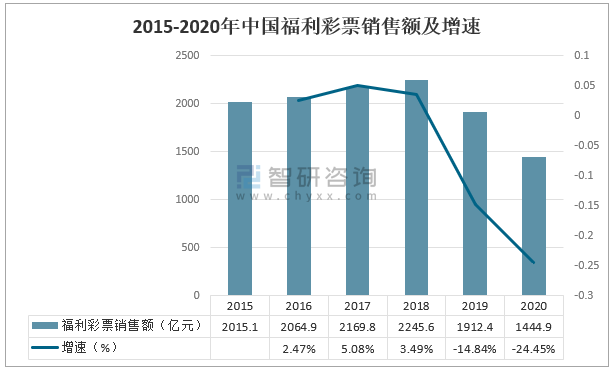 中国福利彩票收入（福利彩票销售收入）-图3