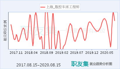 上海数控收入（上海数控收入排名）-图2