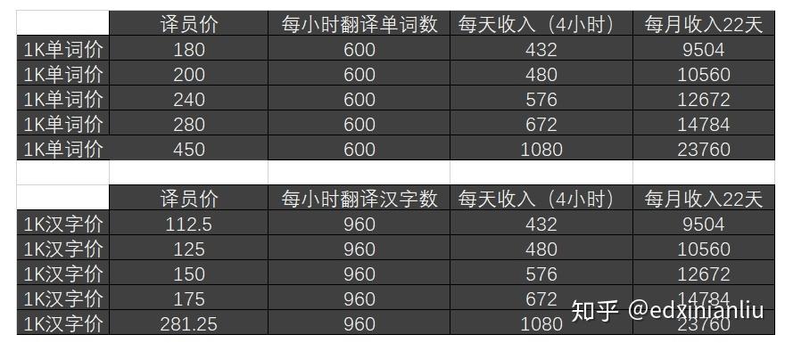 笔译收入（笔译能挣多少钱）-图1