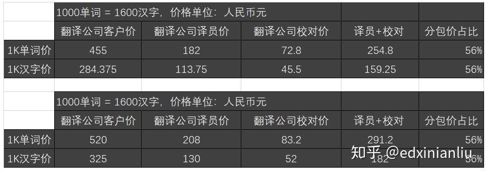 笔译收入（笔译能挣多少钱）-图2