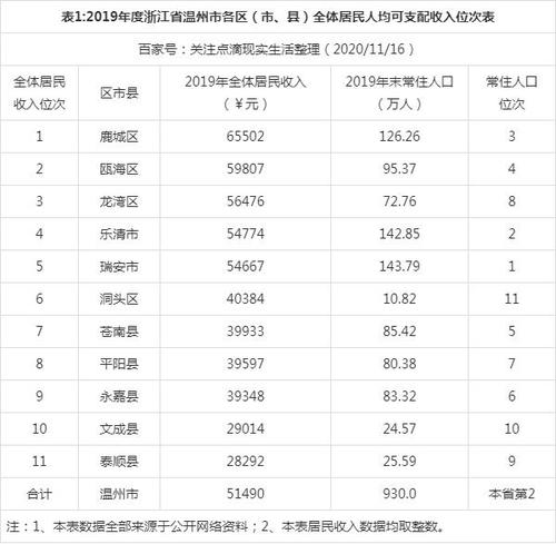 温州人均收入2017（温州人均收入2023）-图3