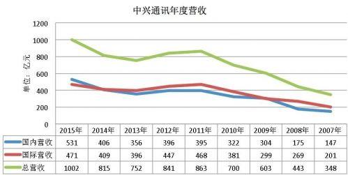 中兴的销售收入（中兴营收利润）-图3