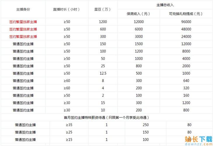 繁星直播收入（繁星直播有底薪吗）-图3