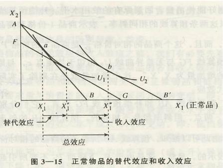 收入效应和价格呈（收入效应与价格）-图3