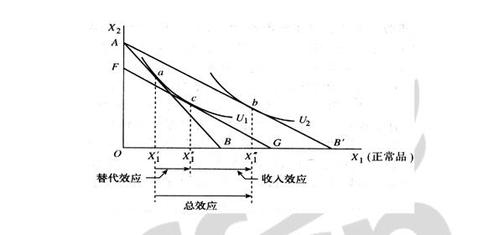 收入效应和价格呈（收入效应与价格）-图1