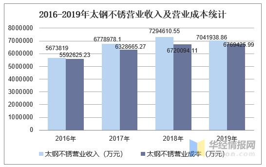 太钢信自收入（太钢盈利）-图1