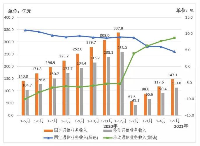 上海电信收入高吗（上海电信业务收入）-图3