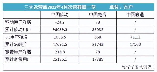 上海电信收入高吗（上海电信业务收入）-图2