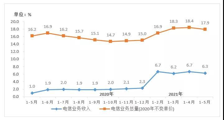 上海电信收入高吗（上海电信业务收入）-图1