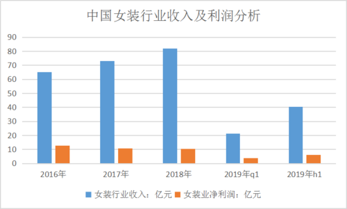 女装收入（女装的利润是多少）-图1