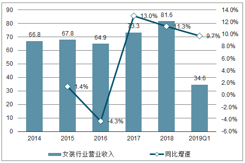 女装收入（女装的利润是多少）-图2
