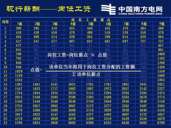 南方电网待遇收入（南方电网公司工资待遇）-图3