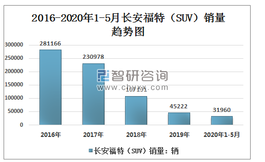 长安福特2016收入（长安福特2020年产量）-图1