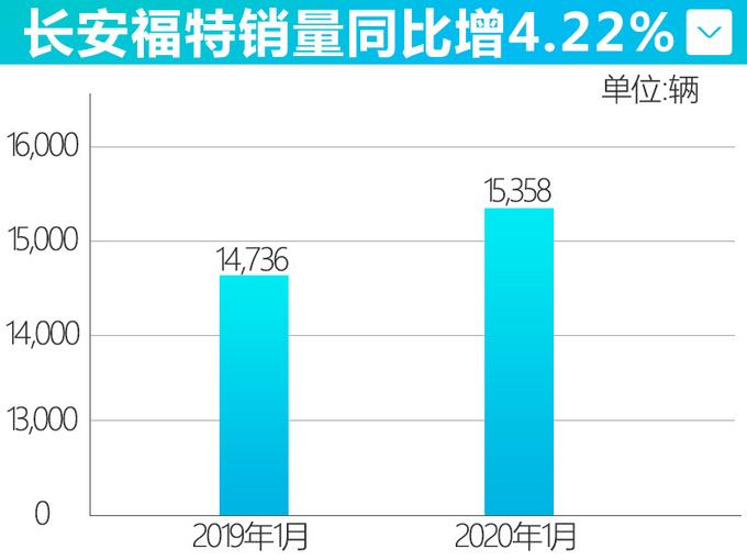 长安福特2016收入（长安福特2020年产量）-图3