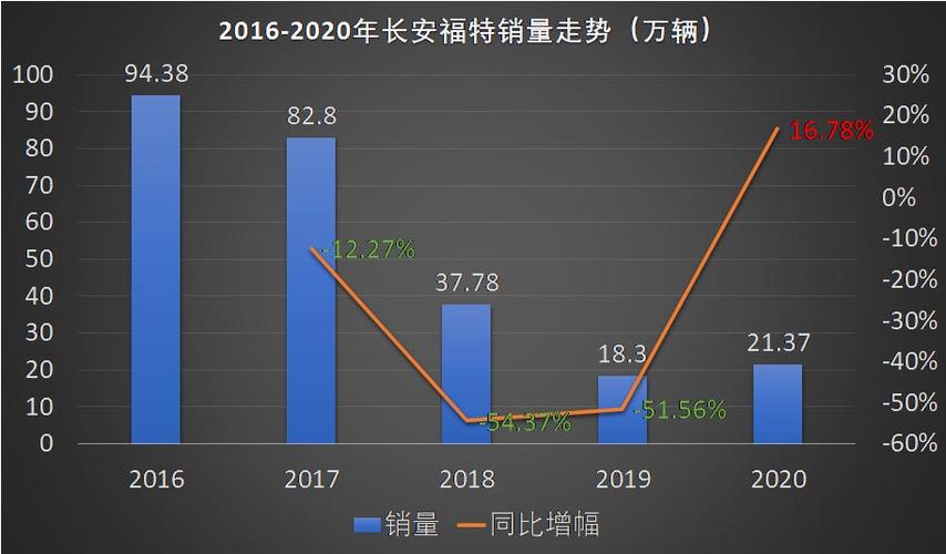 长安福特2016收入（长安福特2020年产量）-图2