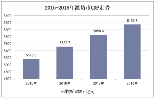 潍坊经济好吗收入怎样（潍坊经济发达吗）-图1