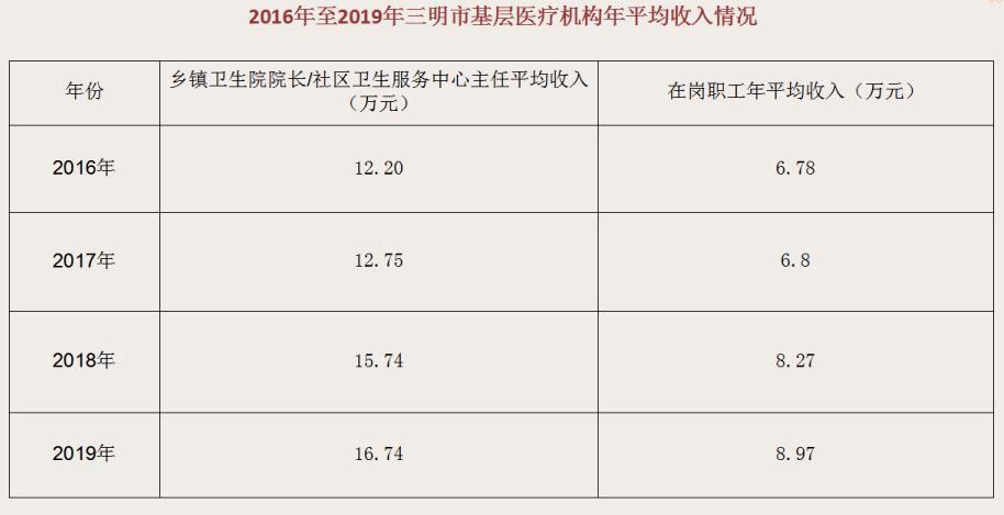 主任医师收入（三甲医院主任医师收入）-图1