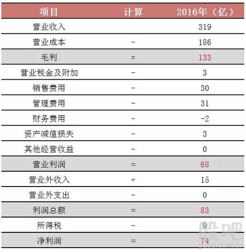 潜在毛收入（潜在毛收入估算）-图1