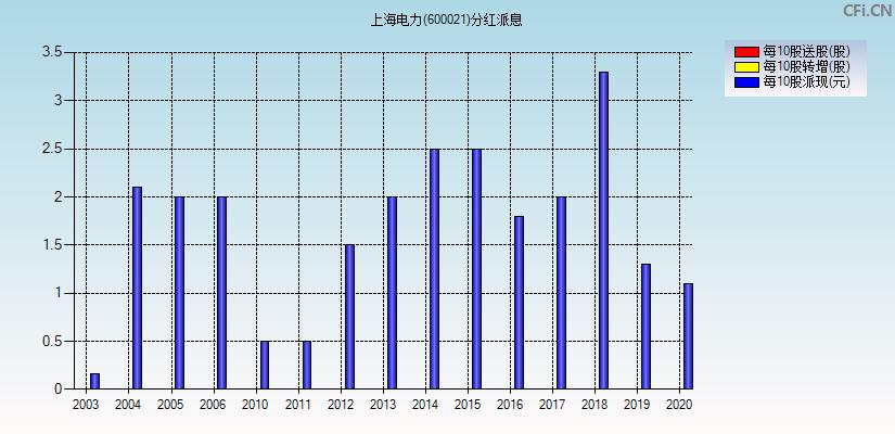 上海电力公司收入（上海电网收入）-图3