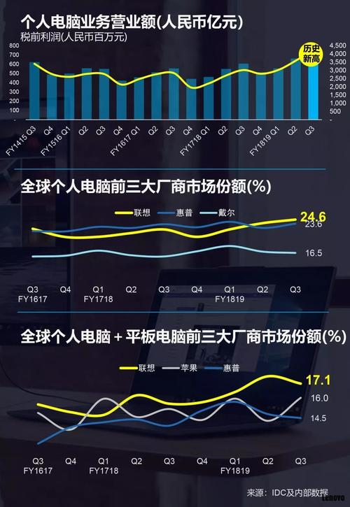 联想MBG收入（联想2020收入）-图3