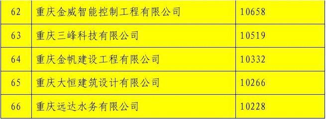 重庆勘察设计营业收入（重庆市勘察规划设计有限公司待遇）-图2