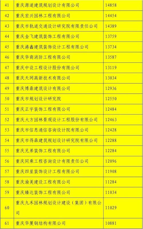 重庆勘察设计营业收入（重庆市勘察规划设计有限公司待遇）-图1