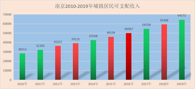 南京收入分布（南京收入水平2021）-图2