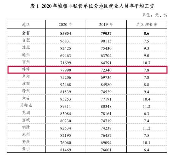 蚌埠人均收入多少（蚌埠平均收入水平）-图1